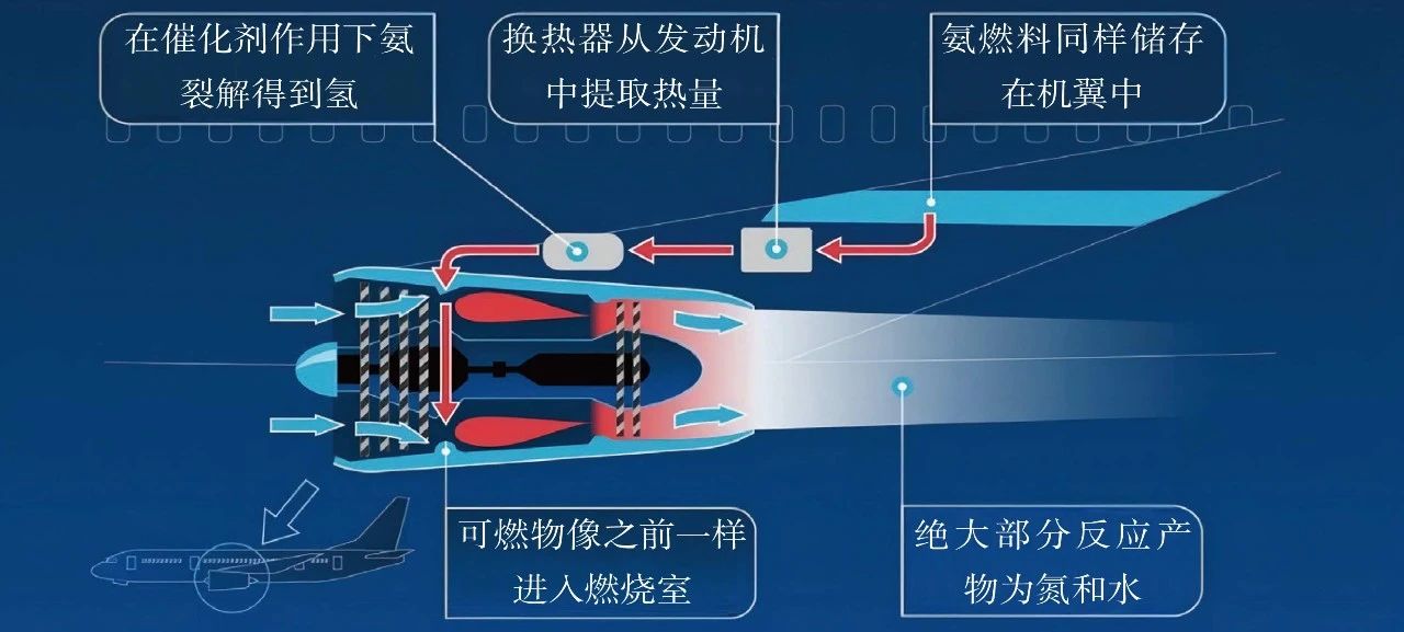 航空氨动力发展分析